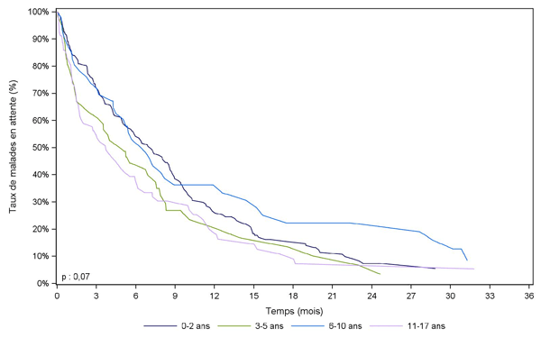 Figure Péd F3. Durée d'attente avant greffe des malades  pédiatriques selon l'âge à l'inscription  (2006-2011)