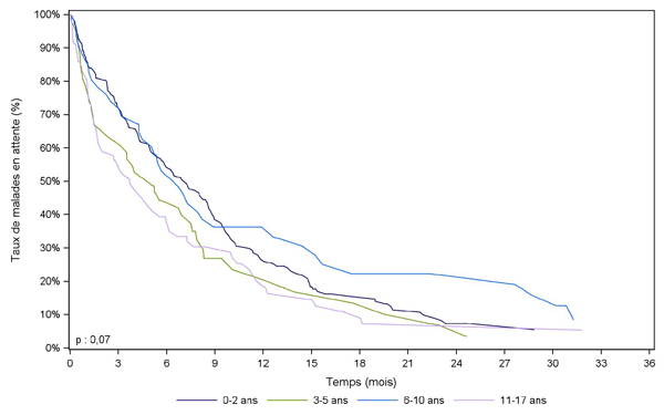 Figure Péd F3. Durée d'attente avant greffe des malades pédiatriques selon l'âge à l'inscription (2006-2011)