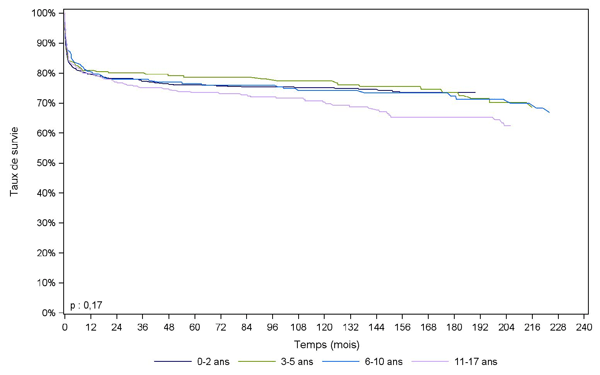 Figure Péd F4.  Survie du receveur pédiatrique après greffe hépatique selon l'âge à  l'inscription (1985-2010)