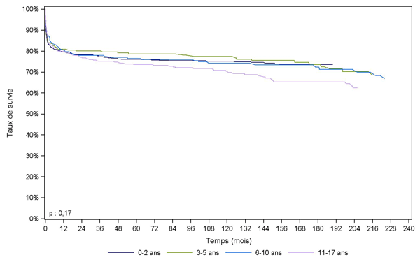 Figure Péd F4. Survie du receveur pédiatrique après greffe hépatique selon l'âge à l'inscription (1985-2010)