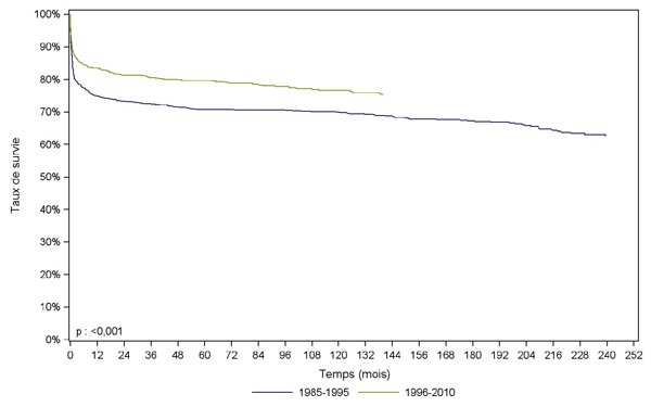 Figure Péd F5. Survie du receveur après greffe hépatique  pédiatrique selon la période de greffe (1985-2010)