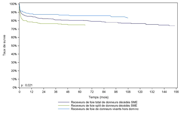 Figure Péd F6. Survie du receveur après greffe hépatique  pédiatrique selon le type de donneur (1985-2010) 