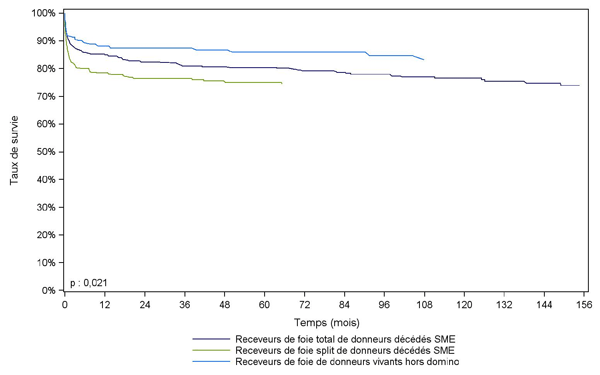 Figure Péd F6. Survie du receveur après greffe hépatique pédiatrique selon le type de donneur (1985-2010)