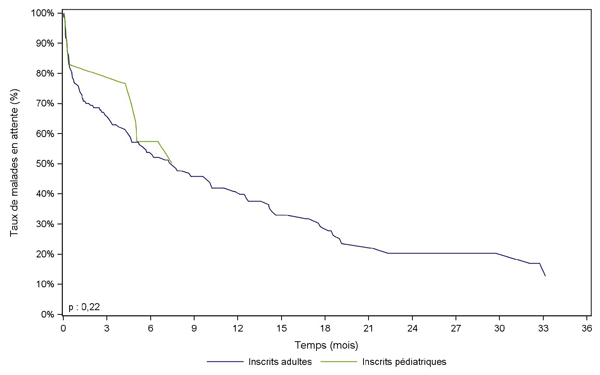 Figure Péd PCP1.  Durée d'attente avant greffe cardio-pulmonaire selon l'âge à l'inscription (2006-2011)