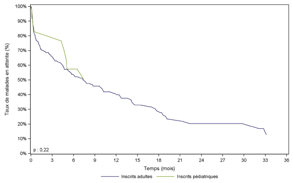 Figure Péd PCP1. Durée d'attente avant greffe cardio-pulmonaire selon l'âge à l'inscription (2006-2011)