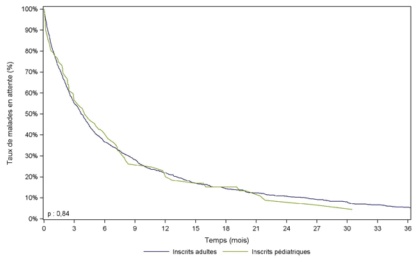 Figure Péd PCP2. Durée d'attente avant greffe pulmonaire selon l'âge à l'inscription (2006-2011)