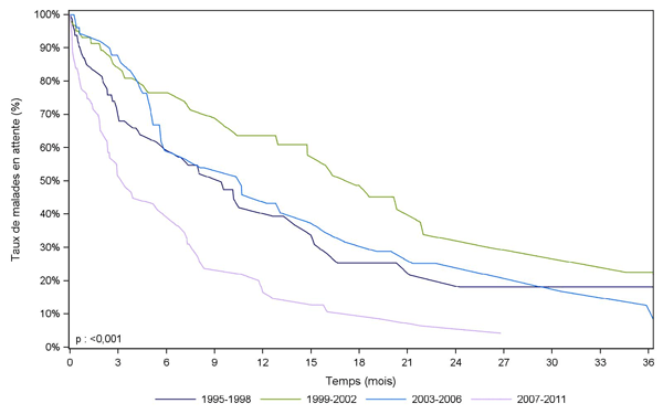 Figure Péd PCP3. Durée d'attente avant  greffe pulmonaire des malades inscrits avant l'âge de 18 ans selon la période  d'inscription (1995-2010)