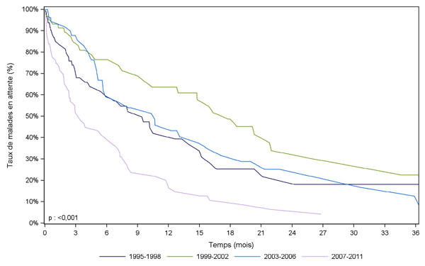 Figure Péd PCP3. Durée d'attente avant greffe pulmonaire des malades inscrits avant l'âge de 18 ans selon la période d'inscription (1995-2010)