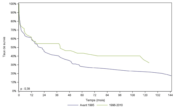 Figure Péd PCP4. Survie du receveur pédiatrique après greffe cardio-pulmonaire selon la période de greffe (1987-2010)