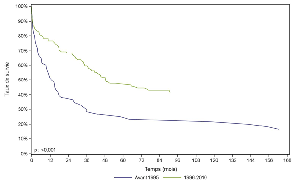 Figure Péd PCP5. Survie du receveur  pédiatrique après greffe pulmonaire selon la période de greffe (1988-2010)