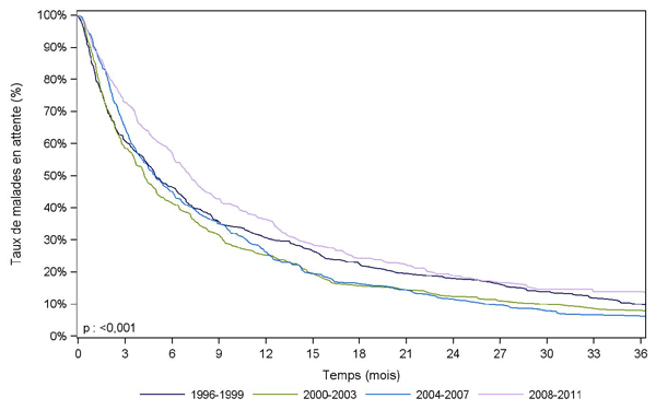 Figure Péd R1. Durée d'attente avant greffe des malades pédiatriques selon la période d'inscription (1996-2011)