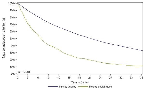 Figure Péd R2. Durée d'attente avant greffe des malades  pédiatriques versus des malades adultes (cohorte 2005-2011)