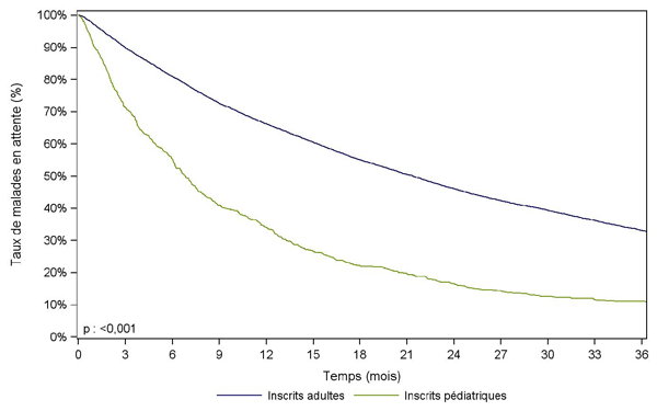 Figure Péd R2. Durée d'attente avant greffe des malades pédiatriques versus des malades adultes (cohorte 2005-2011)