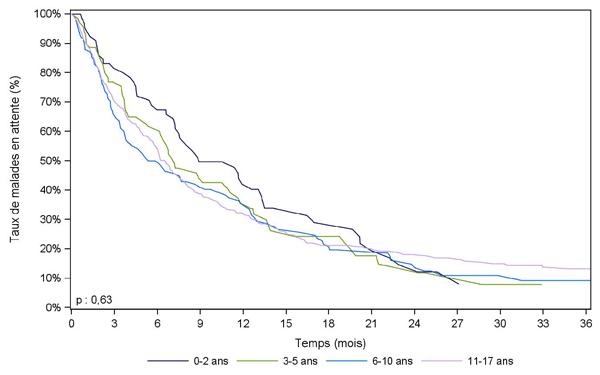 Figure Péd R3. Durée d'attente avant greffe des malades  pédiatriques selon l'âge à l'inscription (cohorte 2005-2011)