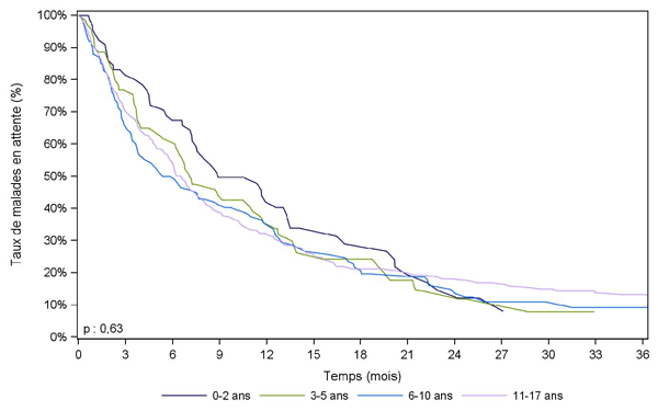Figure Péd R3. Durée d'attente avant greffe des malades pédiatriques selon l'âge à l'inscription (cohorte 2005-2011)