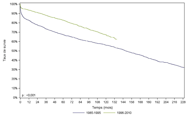 Figure Péd R4. Survie du greffon après greffe rénale  pédiatrique selon la période de greffe (1985-2010)