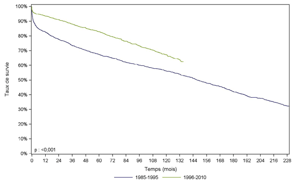 Figure Péd R4. Survie du greffon après greffe rénale pédiatrique selon la période de greffe (1985-2010)