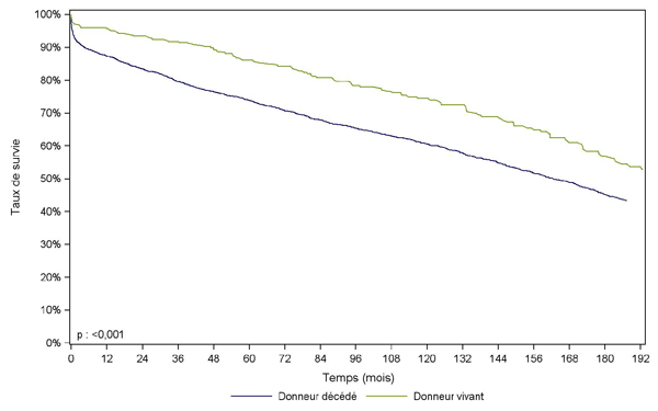 Figure Péd R6. Survie du greffon après greffe rénale  pédiatrique selon l'origine du greffon (1985-2010)