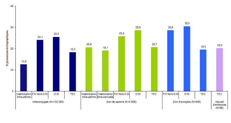 Figure AMP1 : Taux de grossesses échographiques après  tentative d'AMP selon le type d’AMP et l'origine des gamètes en 2010