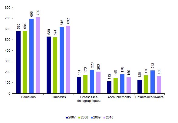 Figure AMP10. ICSI avec spermatozoïdes de donneur : ponctions, transferts, grossesses, accouchements et enfants nés vivants de 2007 à 2010