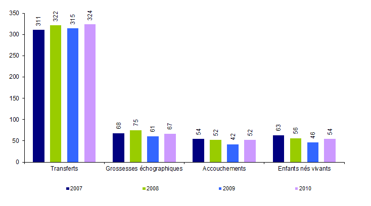 Figure AMP11. TEC avec spermatozoïdes de donneur : transferts, grossesses, accouchements et enfants nés vivants de 2007 à 2010