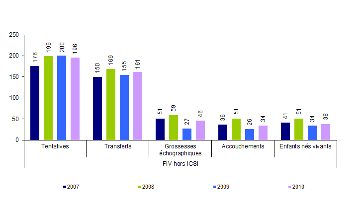 Figure AMP12. AMP avec don d'ovocytes chez les couples receveurs : tentatives, transferts, grossesses, accouchements et enfants nés vivants selon la technique de 2007 à 2010