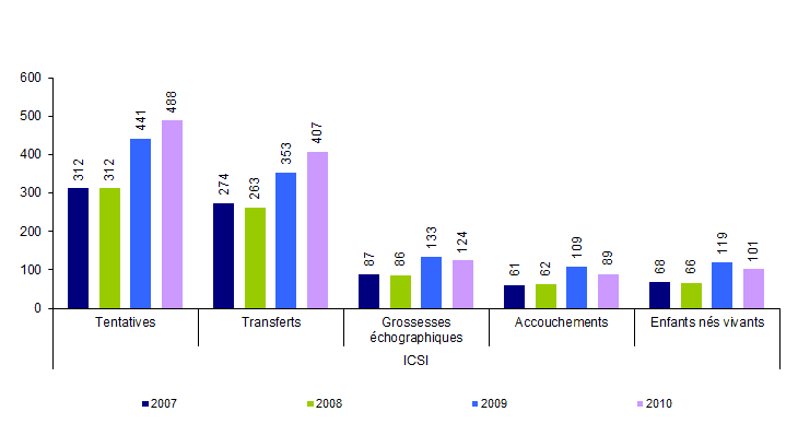 Figure  AMP12. AMP avec don d'ovocytes chez les  couples receveurs : tentatives, transferts, grossesses, accouchements et  enfants nés vivants selon la technique de 2007 à 2010