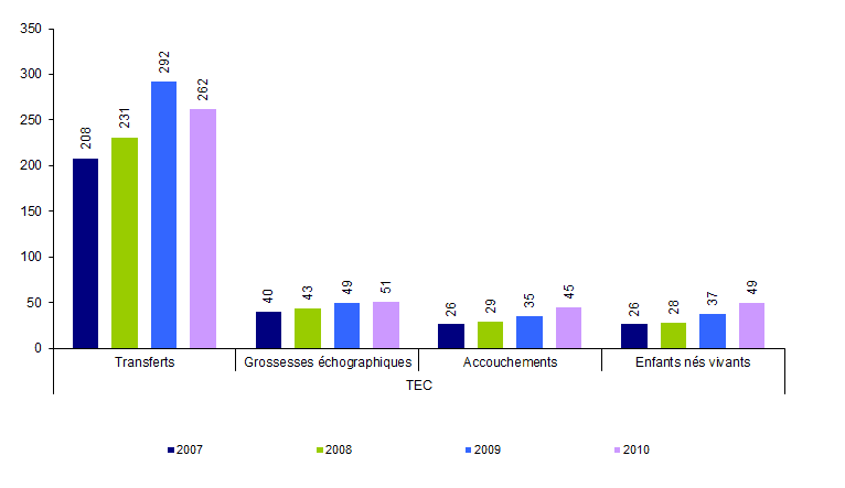 Figure  AMP12. AMP avec don d'ovocytes chez les  couples receveurs : tentatives, transferts, grossesses, accouchements et  enfants nés vivants selon la technique de 2007 à 2010