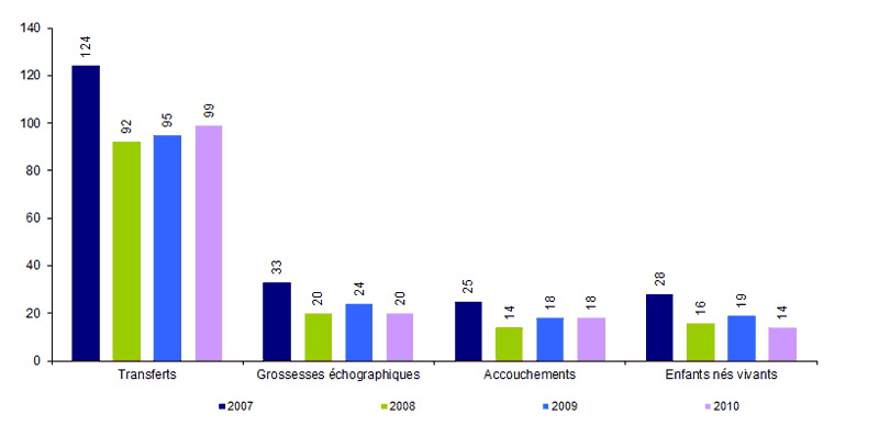 Figure  AMP13. AMP avec accueil d'embryons : transferts, grossesses, accouchements et  enfants nés vivants de 2007 à 2010