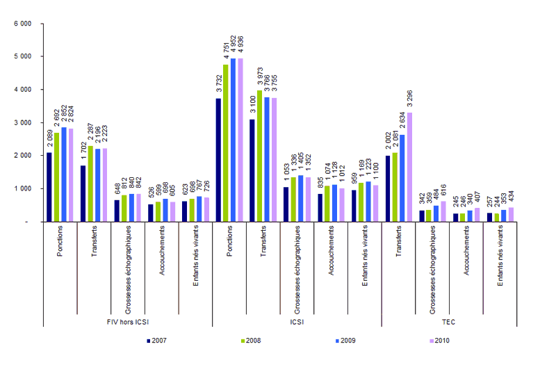 Figure  AMP14. AMP avec culture prolongée : ponctions, transferts, grossesses,  accouchements et enfants nés vivants de 2007 à 2010