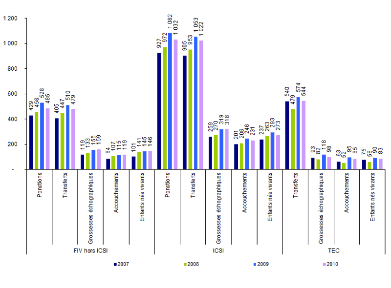 Figure  AMP15. AMP avec éclosion assistée :  ponctions, transferts, grossesses, accouchements et enfants nés vivants de 2007  à 2010