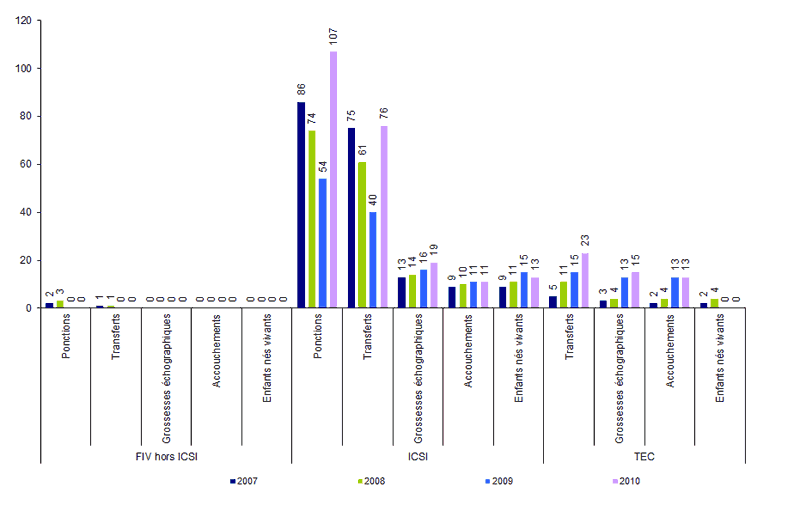 Figure  AMP16 : AMP avec MIV : ponctions, transferts, grossesses, accouchements et  enfants nés vivants de 2007 à 2010