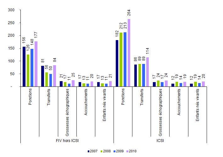 Figure  AMP18.  AMP avec cycles naturels :  ponctions, transferts, grossesses, accouchements et enfants nés vivants de 2007  à 2010