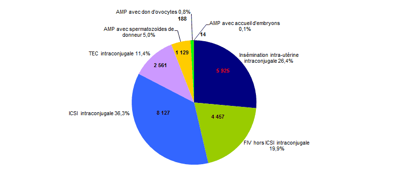 Figure AMP2. La part des enfants nés après AMP en 2010 selon le type d’AMP et l'origine des gamètes (N = 22 401)