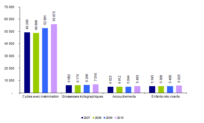 Figure  AMP3. Inséminations artificielles  intra-utérines avec les spermatozoïdes du conjoint : inséminations, grossesses,  accouchements et enfants nés vivants de 2007 à 2010