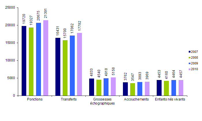 Figure  AMP4 : FIV hors ICSI en intraconjugal : ponctions, transferts, grossesses,  accouchements et enfants nés vivants de 2007 à 2010