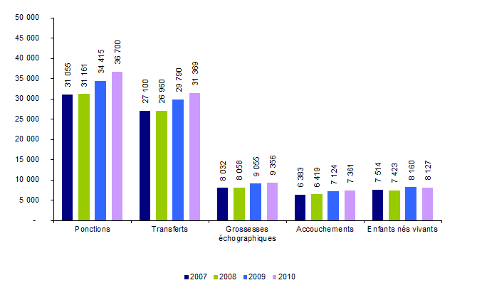 Figure AMP5. ICSI en intraconjugal : ponctions, transferts, grossesses, accouchements et enfants nés vivants de 2007 à 2010