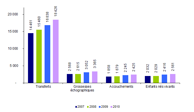 Figure AMP6. TEC en intraconjugal : transferts, grossesses, accouchements et enfants nés vivants de 2007 à 2010
