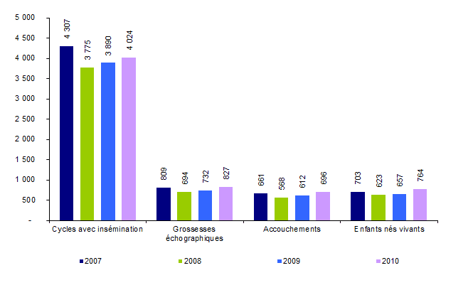 Figure  AMP7. Inséminations artificielles  intra-utérines avec spermatozoïdes de donneur : inséminations, grossesses,  accouchements et enfants nés vivants de 2007 à 2010