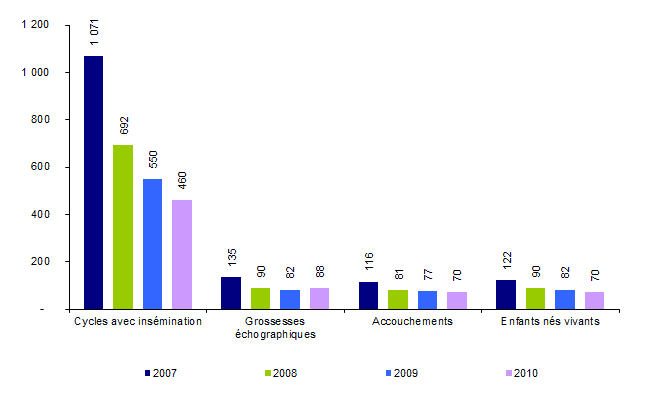 Figure  AMP8.  Inséminations artificielles  intra-cervicales avec spermatozoïdes de donneur : inséminations, grossesses,  accouchements et enfants nés vivants de 2007 à 2010