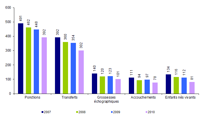 Figure  AMP9. FIV hors ICSI avec spermatozoïdes de donneur : ponctions, transferts,  grossesses, accouchements et enfants nés vivants de 2007 à 2010