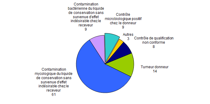 Figure BIOV3. Nombre de  déclarations d’incidents par typologie (n=104, 2011)