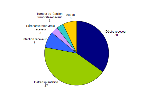 Figure BIOV4. Nombre de  déclarations d’effets indésirables par typologie (n=86, 2011)