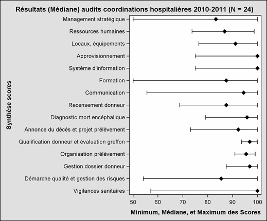 Figure CERT3. Médiane  des scores des coordinations hospitalières auditées entre 2010 et 2011 (N= 24  coordinations)