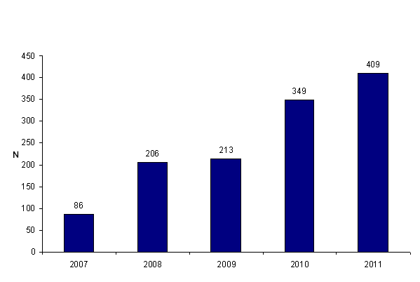 Figure AMPV1. Évolution  du nombre de déclarations d'AMP vigilance entre 2007 et 2011