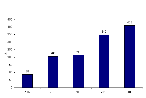 Figure AMPV1. Évolution du nombre de déclarations d'AMP vigilance entre 2007 et 2011