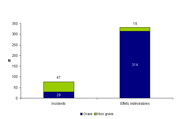 Figure AMPV3. Nombre d'incidents et d'effets indésirables  en fonction de la gravité   (n = 409, 2011)