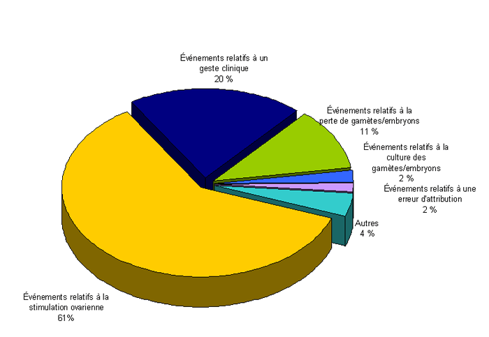 Figure AMPV4. Distribution des incidents et/ou des effets  indésirables en fonction de la typologie (n = 409, 2011)