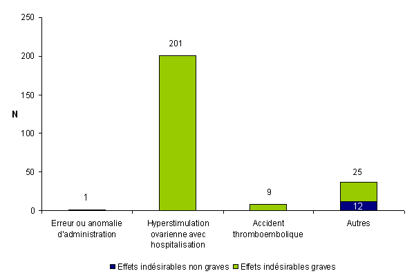 Figure AMPV5. Distribution des effets indésirables  relatifs à la stimulation ovarienne en fonction de la gravité (n = 248, 2011)