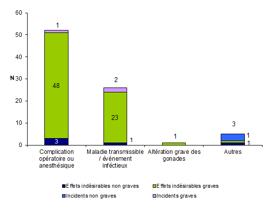 Figure AMPV6. Nombre d'incidents et d'effets indésirables  relatifs à un geste clinique lors de l'AMP en fonction de la gravité (n = 84,  2011)